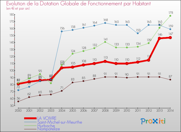 Evolution et montant de la dotation globale de fonctionnement par Habitant pour LA VOIVRE et les communes proches de 2000 à 2014. Comparaison des dotations globales de fonctionnement par habitant pour LA VOIVRE et les communes voisines de 2000 à 2014.