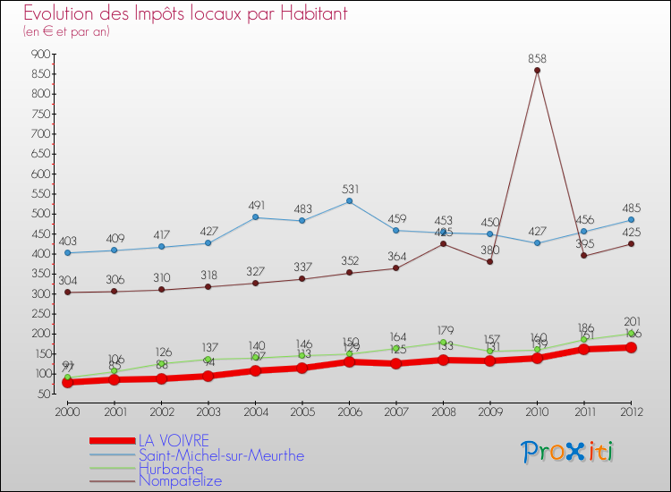Evolution et montant des impôts locaux par Habitant pour LA VOIVRE et les communes proches Comparaison des impôts locaux par habitant pour LA VOIVRE et les communes voisines