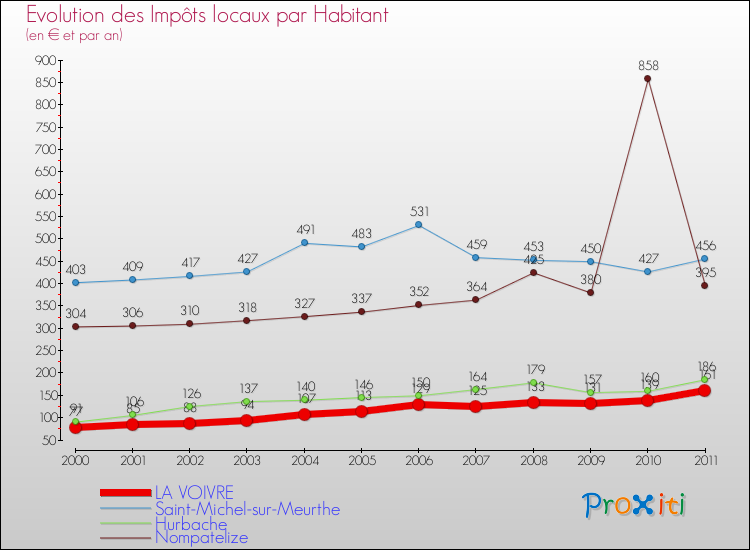 Evolution et montant des impôts locaux par Habitant pour LA VOIVRE et les communes proches Comparaison des impôts locaux par habitant pour LA VOIVRE et les communes voisines