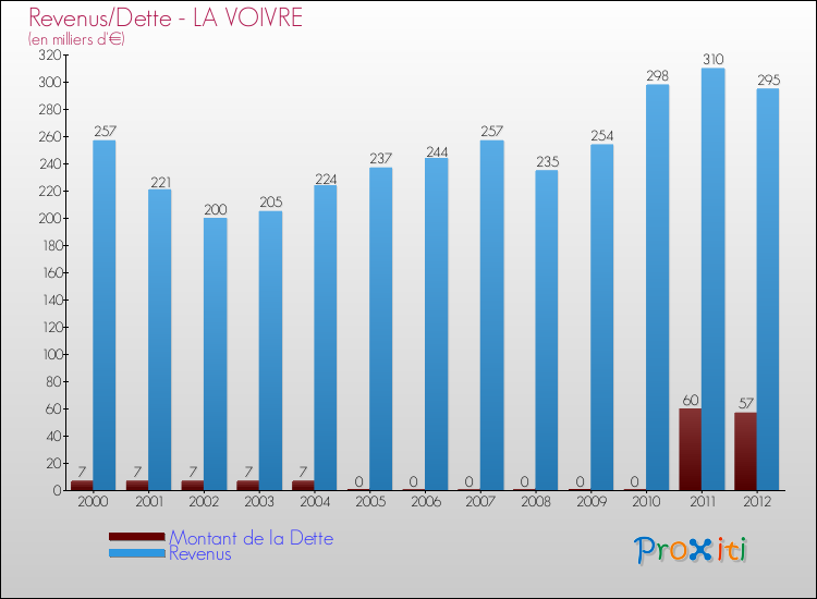 Evolution comparée de la dette et des revenus pour la commune de LA VOIVRE de 2000 à 2012 Comparaison de la dette et des revenus pour LA VOIVRE de 2000 à 2012