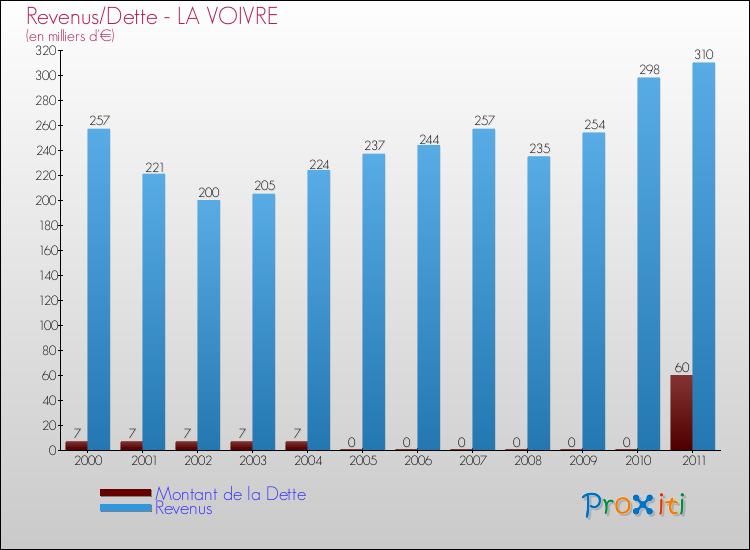 Evolution comparée de la dette et des revenus pour la commune de LA VOIVRE de 2000 à 2011 Comparaison de la dette et des revenus pour LA VOIVRE de 2000 à 2011