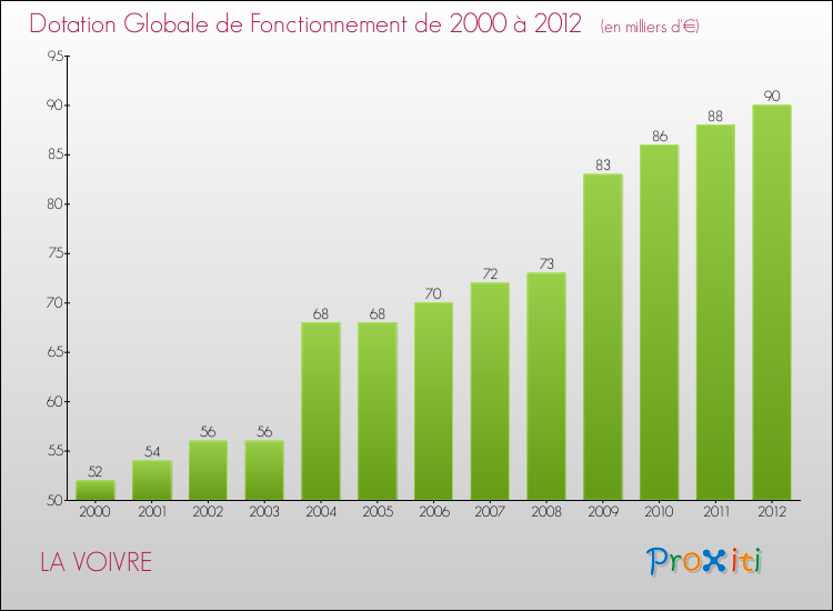 Evolution du montant de la Dotation Globale de Fonctionnement pour la commune de LA VOIVRE de 2000 à 2012 Evolution du montant de la Dotation Globale de Fonctionnement pour LA VOIVRE de 2000 à 2012