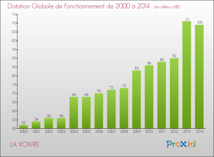 Evolution du montant de la Dotation Globale de Fonctionnement pour la commune de LA VOIVRE de 2000 à 2014 Evolution du montant de la Dotation Globale de Fonctionnement pour LA VOIVRE de 2000 à 2014