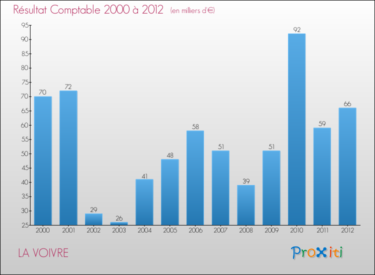 Evolution du résultat comptable pour la commune de LA VOIVRE de 2000 à 2012 Evolution du résultat comptable pour LA VOIVRE de 2000 à 2012