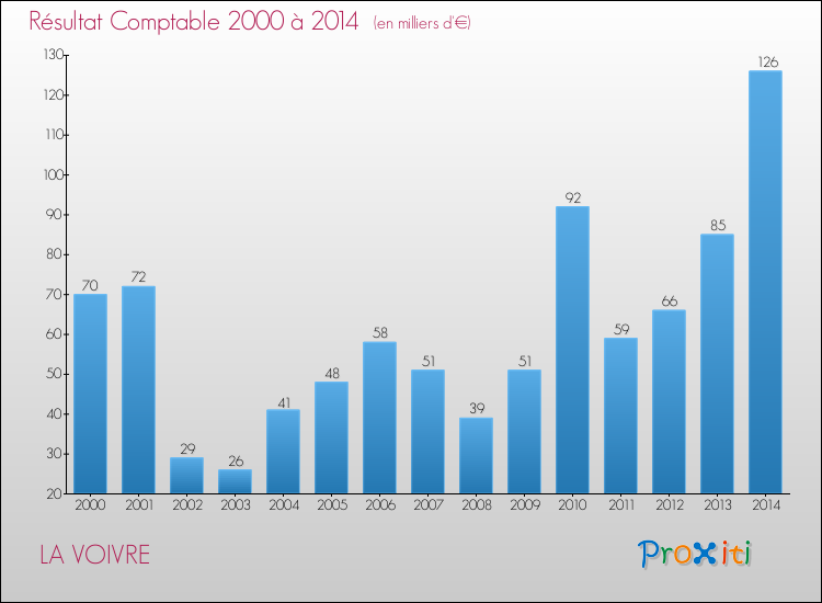 Evolution du résultat comptable pour la commune de LA VOIVRE de 2000 à 2014 Evolution du résultat comptable pour LA VOIVRE de 2000 à 2014