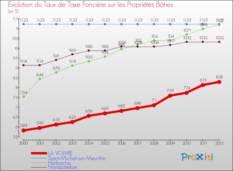 Evolution du taux de la taxe foncière sur le bati pour LA VOIVRE et les communes proches de 2000 à 2012 Comparaison des taux de taxe foncière sur le bati pour LA VOIVRE et les communes voisines de 2000 à 2012