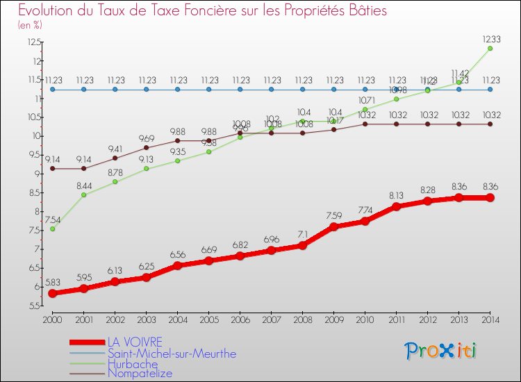 Evolution du taux de la taxe foncière sur le bati pour LA VOIVRE et les communes proches de 2000 à 2014 Comparaison des taux de taxe foncière sur le bati pour LA VOIVRE et les communes voisines de 2000 à 2014