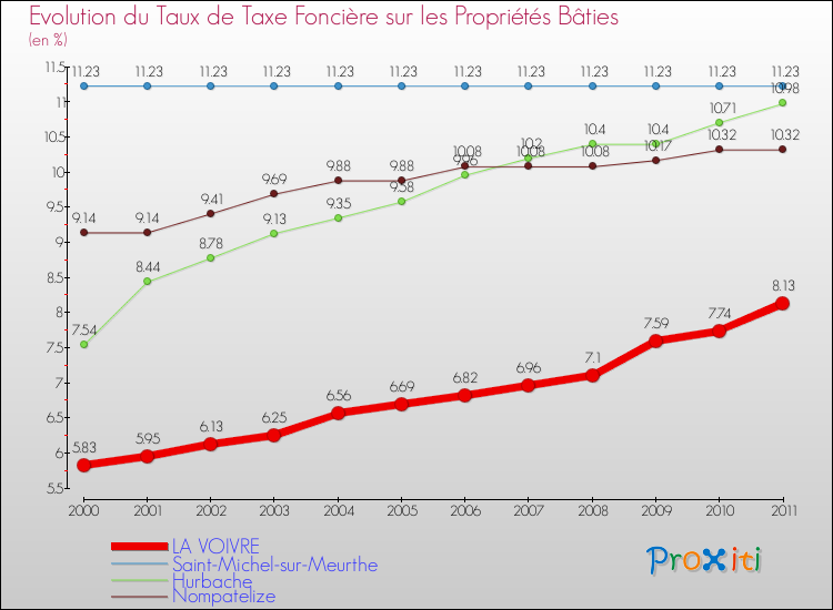 Evolution du taux de la taxe foncière sur le bati pour LA VOIVRE et les communes proches Comparaison des taux de taxe foncière sur le bati pour LA VOIVRE et les communes voisines
