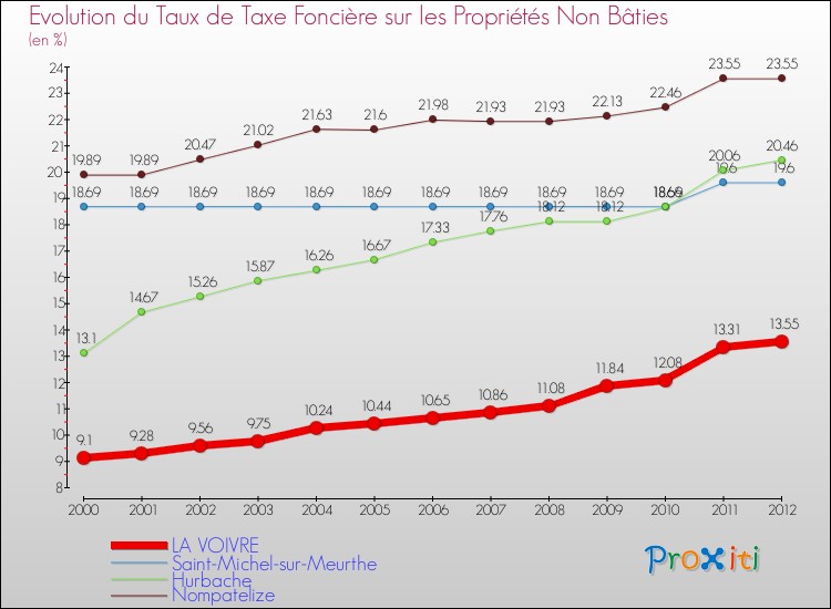 Evolution du taux de la taxe foncière sur les immeubles et terrains non batis pour LA VOIVRE et les communes proches de 2000 à 2012 Comparaison des taux de la taxe foncière sur les immeubles et terrains non batis pour LA VOIVRE et les communes voisines de 2000 à 2012