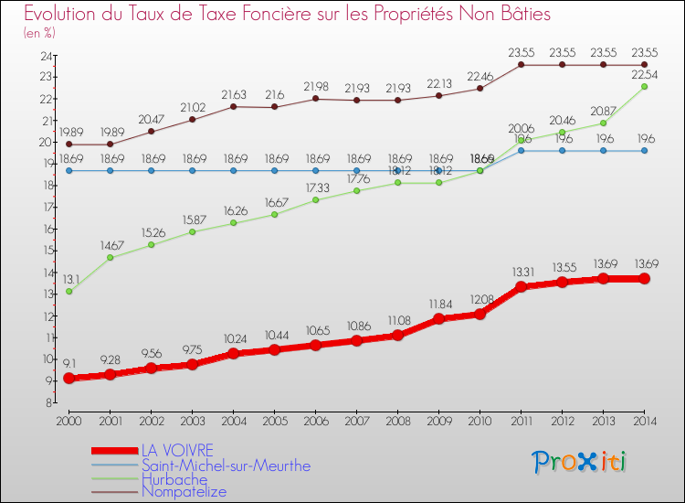 Evolution du taux de la taxe foncière sur les immeubles et terrains non batis pour LA VOIVRE et les communes proches de 2000 à 2014 Comparaison des taux de la taxe foncière sur les immeubles et terrains non batis pour LA VOIVRE et les communes voisines de 2000 à 2014