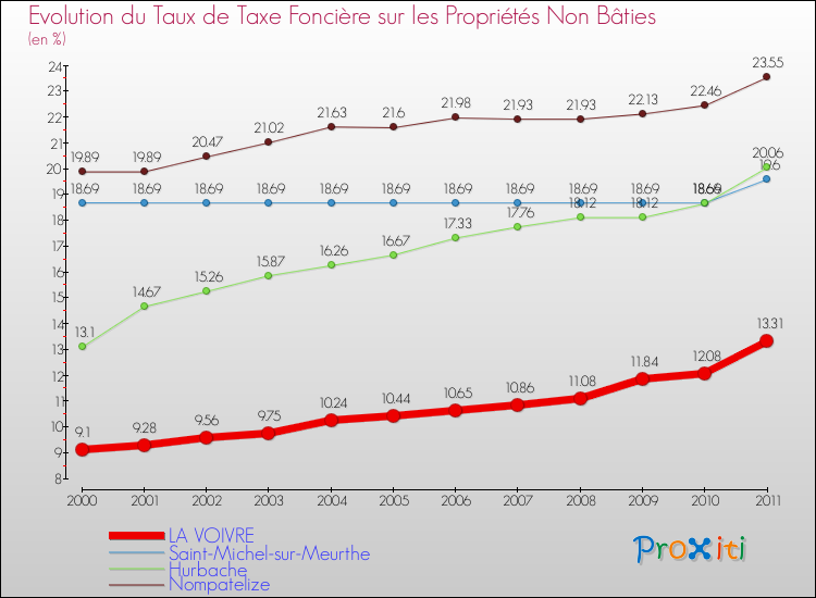 Evolution du taux de la taxe foncière sur les immeubles et terrains non batis pour LA VOIVRE et les communes proches Comparaison des taux de la taxe foncière sur les immeubles et terrains non batis pour LA VOIVRE et les communes voisines
