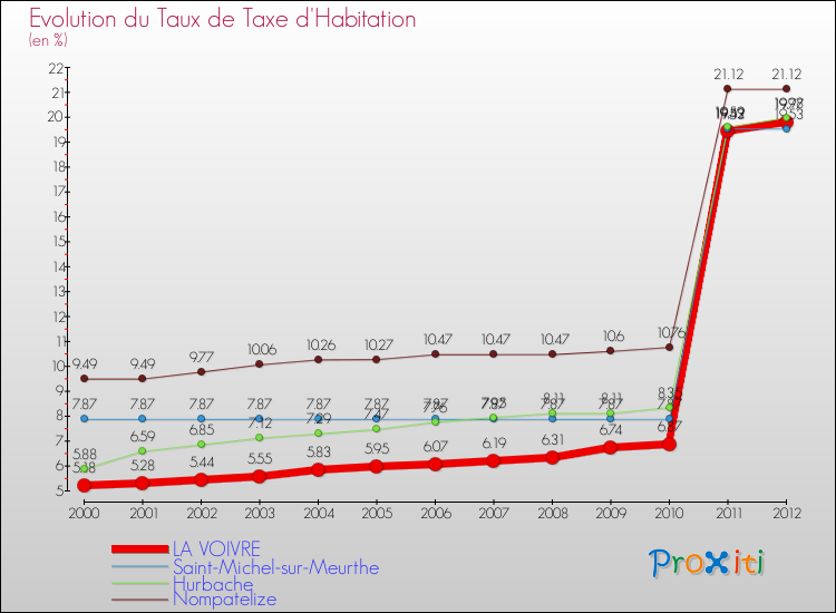 Evolution du taux de la taxe d'habitation pour LA VOIVRE et les communes proches Comparaison des taux de la taxe d'habitation pour LA VOIVRE et les communes voisines
