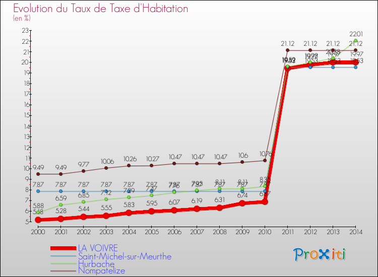 Evolution du taux de la taxe d'habitation pour LA VOIVRE et les communes proches de 2000 à 2014 Comparaison des taux de la taxe d'habitation pour LA VOIVRE et les communes voisines de 2000 à 2014