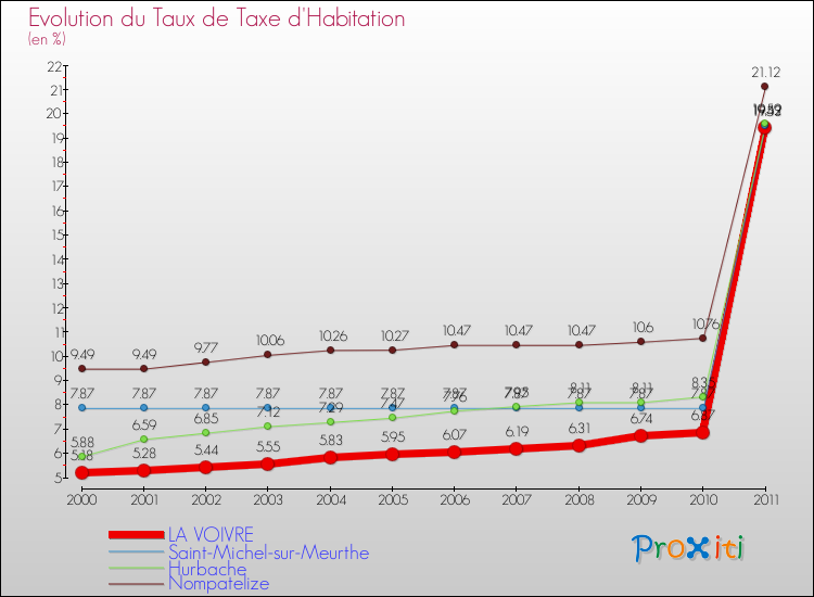 Evolution du taux de la taxe d'habitation pour LA VOIVRE et les communes proches Comparaison des taux de la taxe d'habitation pour LA VOIVRE et les communes voisines