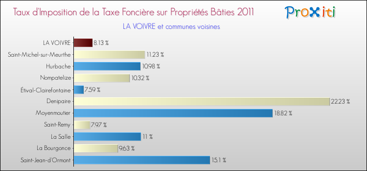 Taux d'imposition de la taxe foncière sur le bati 2011 pour LA VOIVRE et les communes proches Comparaison des taux d'imposition de la taxe foncière sur le bati 2011 pour LA VOIVRE et les communes voisines