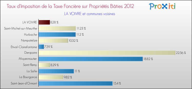 Taux d'imposition de la taxe foncière sur le bati 2012 pour LA VOIVRE et les communes proches Comparaison des taux d'imposition de la taxe foncière sur le bati 2012 pour LA VOIVRE et les communes voisines