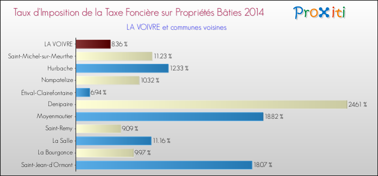 Taux d'imposition de la taxe foncière sur le bati 2014 pour LA VOIVRE et les communes proches Comparaison des taux d'imposition de la taxe foncière sur le bati 2014 pour LA VOIVRE et les communes voisines