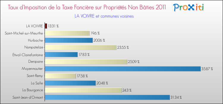Taux d'imposition de la taxe foncière sur les immeubles et terrains non batis 2011 pour LA VOIVRE et les communes proches Comparaison des taux d'imposition de la taxe foncière sur les immeubles et terrains non batis 2011 pour LA VOIVRE et les communes voisines