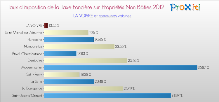 Taux d'imposition de la taxe foncière sur les immeubles et terrains non batis 2012 pour LA VOIVRE et les communes proches Comparaison des taux d'imposition de la taxe foncière sur les immeubles et terrains non batis 2012 pour LA VOIVRE et les communes voisines