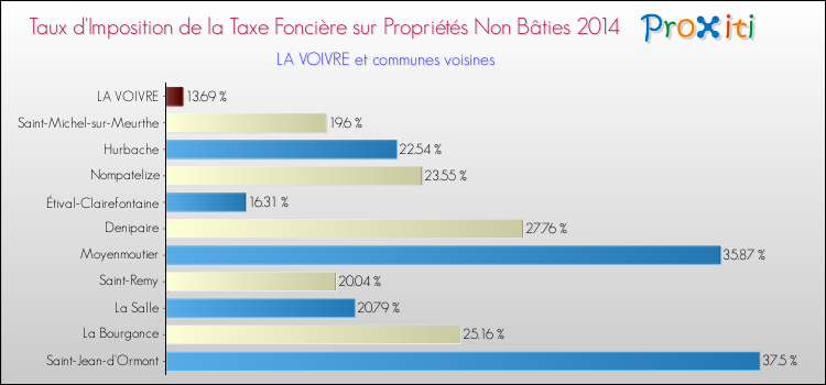 Taux d'imposition de la taxe foncière sur les immeubles et terrains non batis 2014 pour LA VOIVRE et les communes proches Comparaison des taux d'imposition de la taxe foncière sur les immeubles et terrains non batis 2014 pour LA VOIVRE et les communes voisines