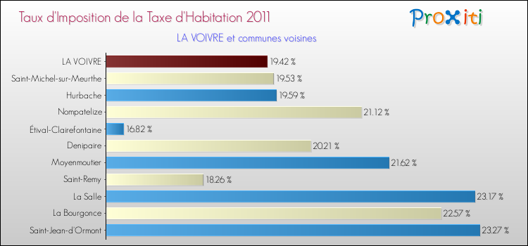 Taux d'imposition de la taxe d'habitation 2011 pour LA VOIVRE et les communes proches Comparaison des taux d'imposition de la taxe d'habitation 2011 pour LA VOIVRE et les communes voisines
