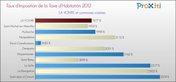 Taux d'imposition de la taxe d'habitation 2012 pour LA VOIVRE et les communes proches Comparaison des taux d'imposition de la taxe d'habitation 2012 pour LA VOIVRE et les communes voisines