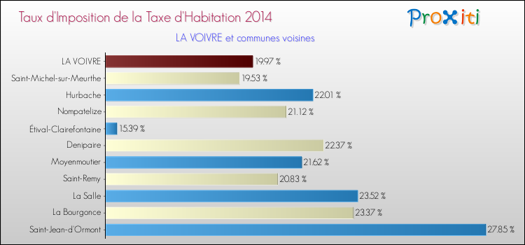 Taux d'imposition de la taxe d'habitation 2014 pour LA VOIVRE et les communes proches Comparaison des taux d'imposition de la taxe d'habitation 2014 pour LA VOIVRE et les communes voisines
