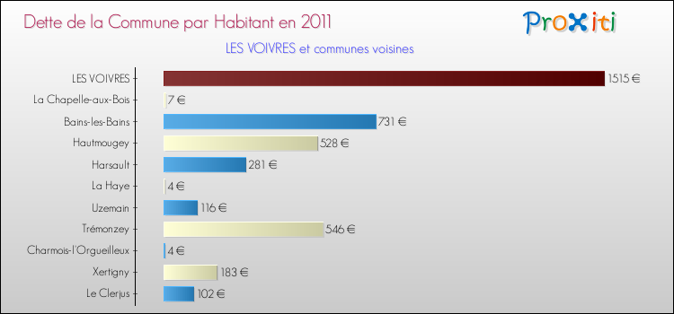 Dette par habitant de la commune en 2011 pour LES VOIVRES et les communes proches Comparaison de la dette par habitant de la commune en 2011 pour LES VOIVRES et les communes voisines