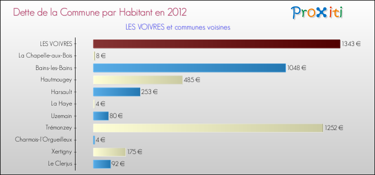 Dette par habitant de la commune en 2012 pour LES VOIVRES et les communes proches Comparaison de la dette par habitant de la commune en 2012 pour LES VOIVRES et les communes voisines