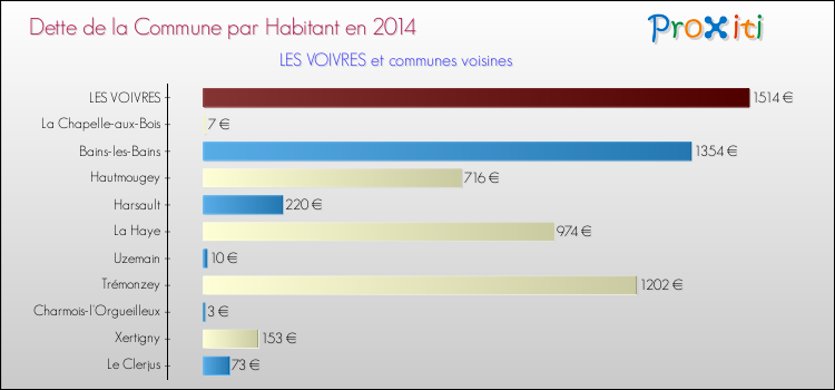 Dette par habitant de la commune en 2014 pour LES VOIVRES et les communes proches Comparaison de la dette par habitant de la commune en 2014 pour LES VOIVRES et les communes voisines