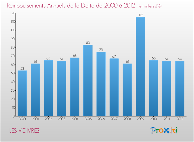 Evolution de l'annuité de la dette pour la commune de LES VOIVRES de 2000 à 2012 Annuités de la dette pour LES VOIVRES de 2000 à 2012