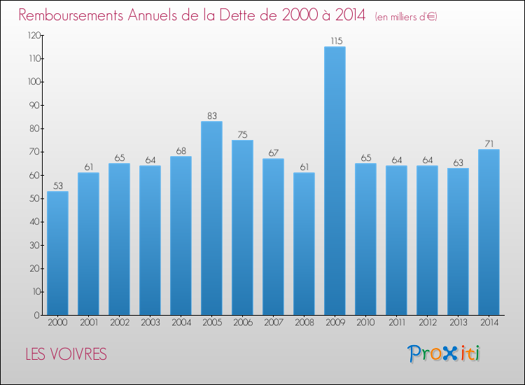 Evolution de l'annuité de la dette pour la commune de LES VOIVRES de 2000 à 2014 Annuités de la dette pour LES VOIVRES de 2000 à 2014
