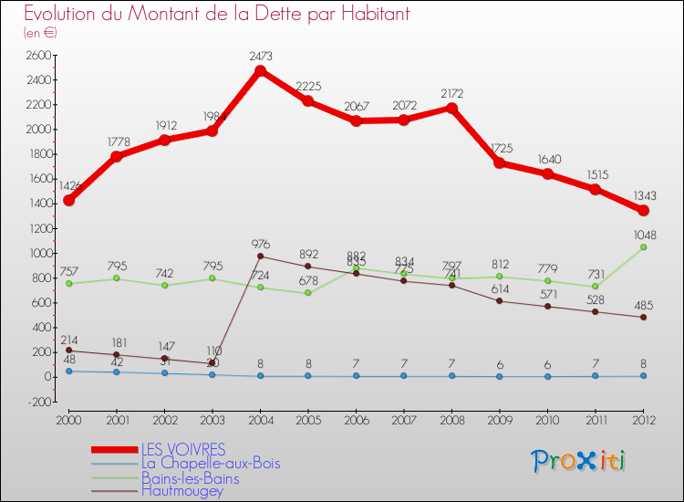 Evolution de la dette par habitant pour la commune de LES VOIVRES et les communes proches de 2000 à 2012 Comparaison de la dette par habitant pour LES VOIVRES et les communes voisines de 2000 à 2012