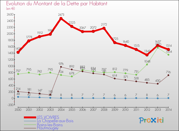 Evolution de la dette par habitant pour la commune de LES VOIVRES et les communes proches de 2000 à 2014 Comparaison de la dette par habitant pour LES VOIVRES et les communes voisines de 2000 à 2014