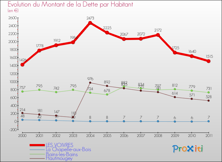 Evolution de la dette par habitant pour la commune de LES VOIVRES et les communes proches Comparaison de la dette par habitant pour LES VOIVRES et les communes voisines