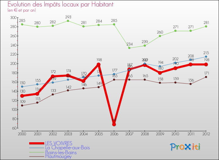 Evolution et montant des impôts locaux par Habitant pour LES VOIVRES et les communes proches Comparaison des impôts locaux par habitant pour LES VOIVRES et les communes voisines