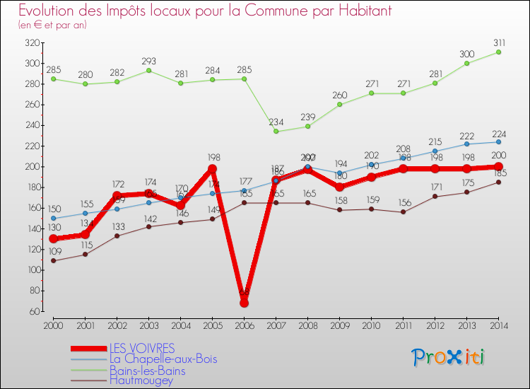 Evolution et montant des impôts locaux par Habitant pour LES VOIVRES et les communes proches de 2000 à 2014 Comparaison des impôts locaux par habitant pour LES VOIVRES et les communes voisines de 2000 à 2014