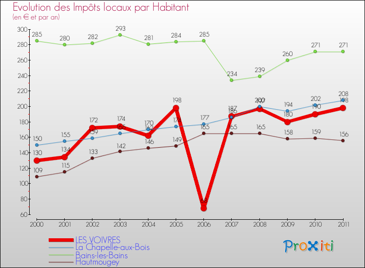 Evolution et montant des impôts locaux par Habitant pour LES VOIVRES et les communes proches Comparaison des impôts locaux par habitant pour LES VOIVRES et les communes voisines