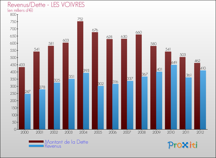 Evolution comparée de la dette et des revenus pour la commune de LES VOIVRES de 2000 à 2012 Comparaison de la dette et des revenus pour LES VOIVRES de 2000 à 2012