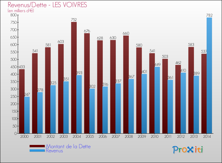 Evolution comparée de la dette et des revenus pour la commune de LES VOIVRES de 2000 à 2014 Comparaison de la dette et des revenus pour LES VOIVRES de 2000 à 2014