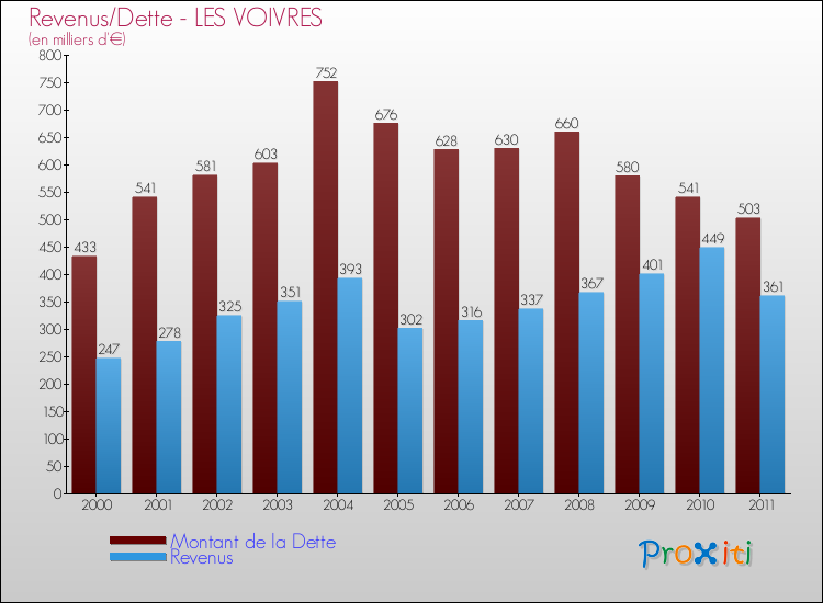 Evolution comparée de la dette et des revenus pour la commune de LES VOIVRES de 2000 à 2011 Comparaison de la dette et des revenus pour LES VOIVRES de 2000 à 2011