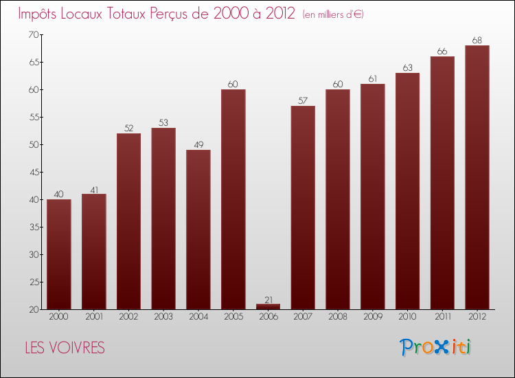 Evolution des Impôts Locaux pour la commune de LES VOIVRES de 2000 à 2012 Evolution des Impôts Locaux pour LES VOIVRES de 2000 à 2012
