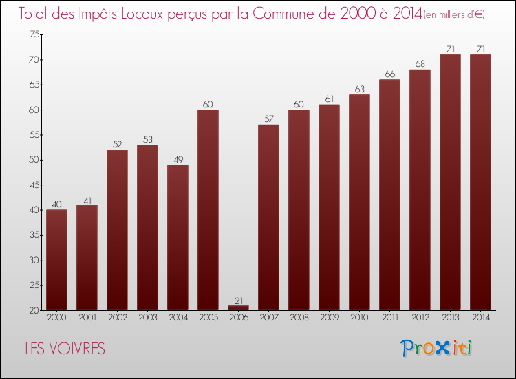 Evolution des Impôts Locaux pour la commune de LES VOIVRES de 2000 à 2014 Evolution des Impôts Locaux pour LES VOIVRES de 2000 à 2014
