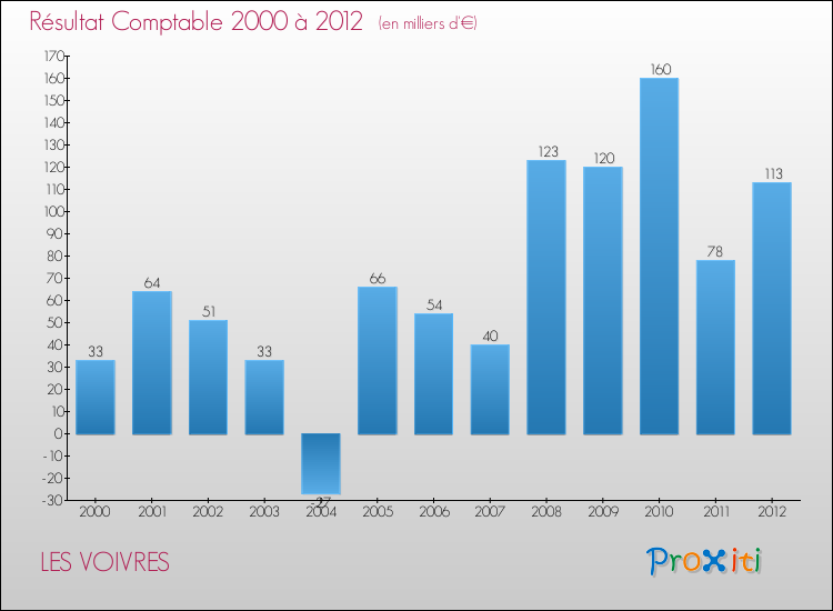 Evolution du résultat comptable pour la commune de LES VOIVRES de 2000 à 2012 Evolution du résultat comptable pour LES VOIVRES de 2000 à 2012