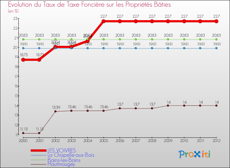 Evolution du taux de la taxe foncière sur le bati pour LES VOIVRES et les communes proches de 2000 à 2012 Comparaison des taux de taxe foncière sur le bati pour LES VOIVRES et les communes voisines de 2000 à 2012
