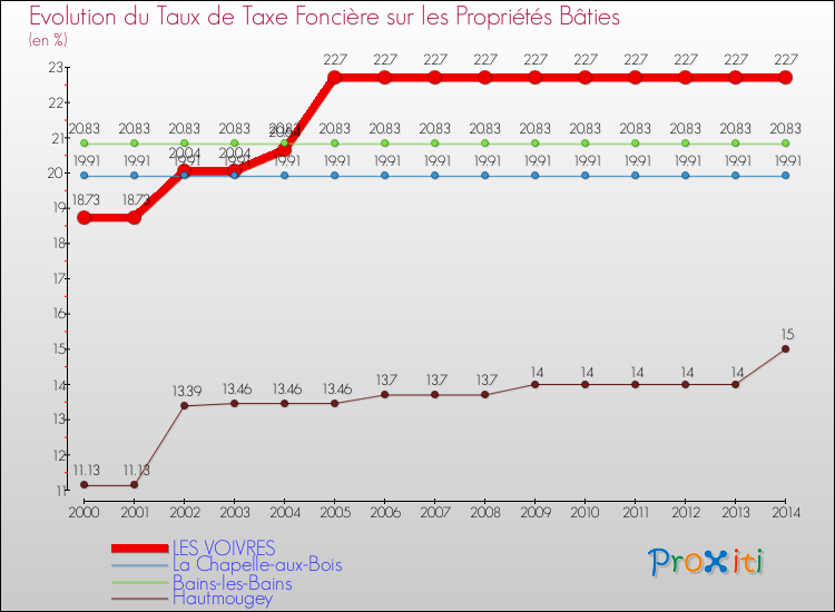 Evolution du taux de la taxe foncière sur le bati pour LES VOIVRES et les communes proches de 2000 à 2014 Comparaison des taux de taxe foncière sur le bati pour LES VOIVRES et les communes voisines de 2000 à 2014