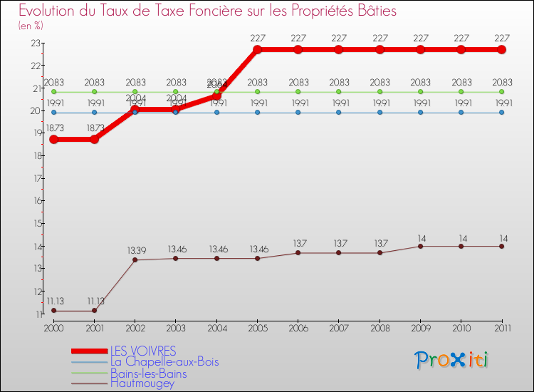 Evolution du taux de la taxe foncière sur le bati pour LES VOIVRES et les communes proches Comparaison des taux de taxe foncière sur le bati pour LES VOIVRES et les communes voisines