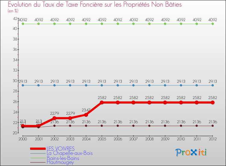 Evolution du taux de la taxe foncière sur les immeubles et terrains non batis pour LES VOIVRES et les communes proches de 2000 à 2012 Comparaison des taux de la taxe foncière sur les immeubles et terrains non batis pour LES VOIVRES et les communes voisines de 2000 à 2012