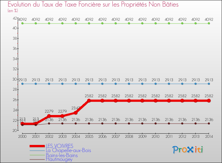 Evolution du taux de la taxe foncière sur les immeubles et terrains non batis pour LES VOIVRES et les communes proches de 2000 à 2014 Comparaison des taux de la taxe foncière sur les immeubles et terrains non batis pour LES VOIVRES et les communes voisines de 2000 à 2014