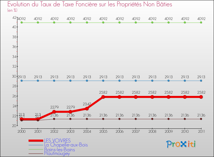 Evolution du taux de la taxe foncière sur les immeubles et terrains non batis pour LES VOIVRES et les communes proches Comparaison des taux de la taxe foncière sur les immeubles et terrains non batis pour LES VOIVRES et les communes voisines